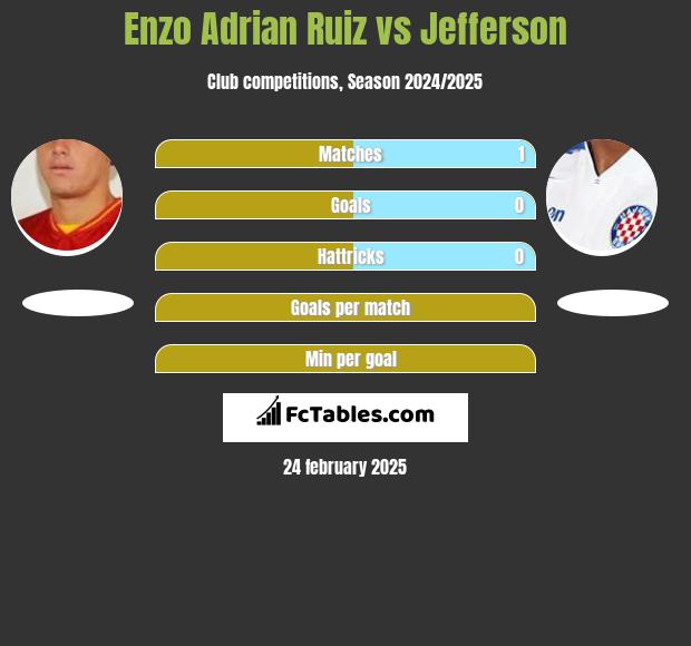 Enzo Adrian Ruiz vs Jefferson h2h player stats