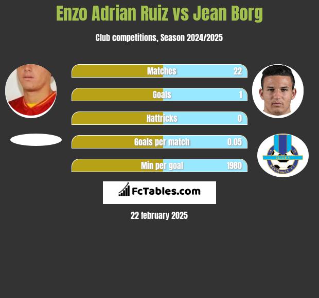 Enzo Adrian Ruiz vs Jean Borg h2h player stats