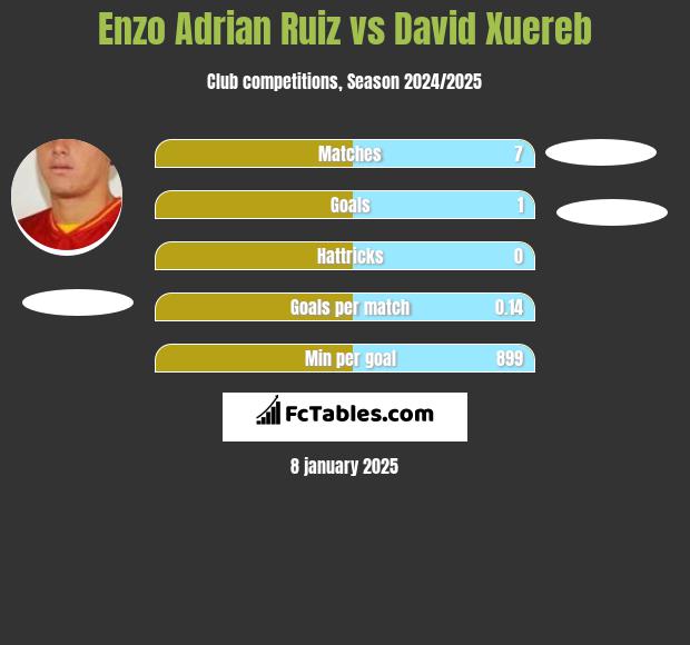 Enzo Adrian Ruiz vs David Xuereb h2h player stats