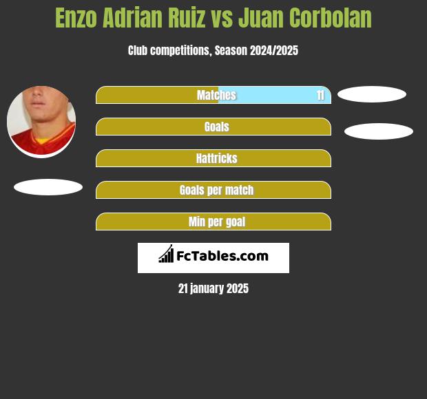 Enzo Adrian Ruiz vs Juan Corbolan h2h player stats