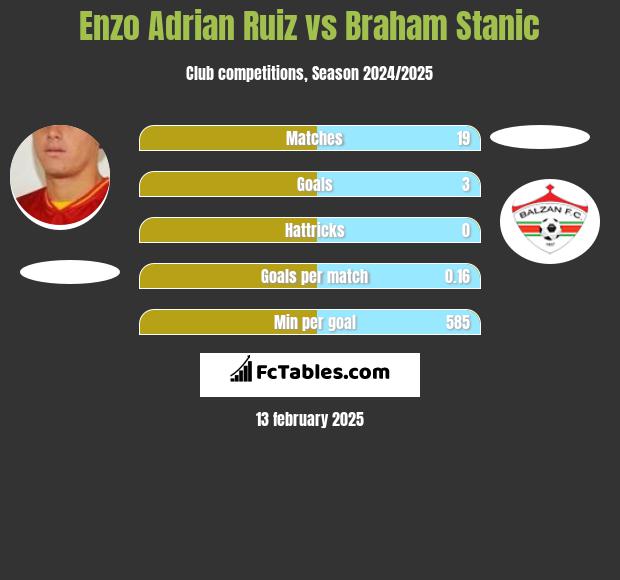 Enzo Adrian Ruiz vs Braham Stanic h2h player stats