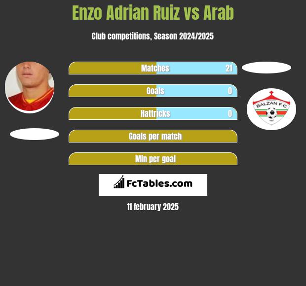 Enzo Adrian Ruiz vs Arab h2h player stats