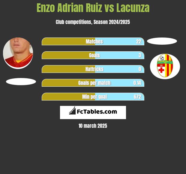 Enzo Adrian Ruiz vs Lacunza h2h player stats