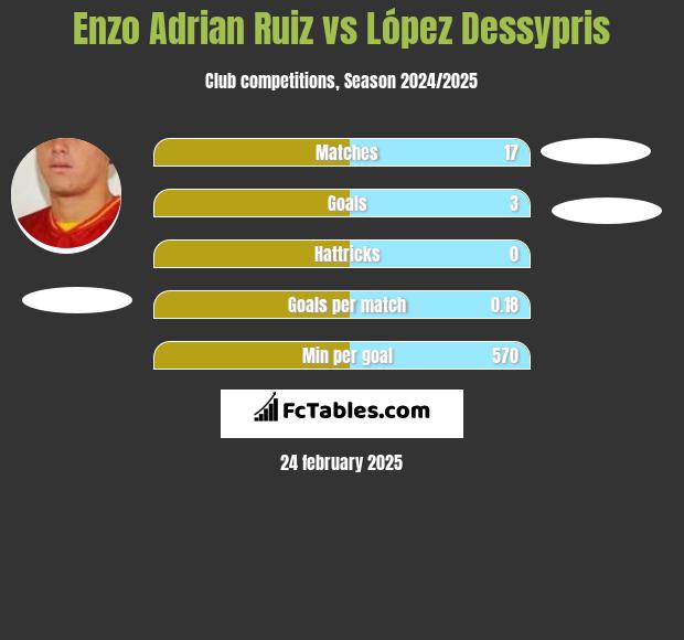 Enzo Adrian Ruiz vs López Dessypris h2h player stats