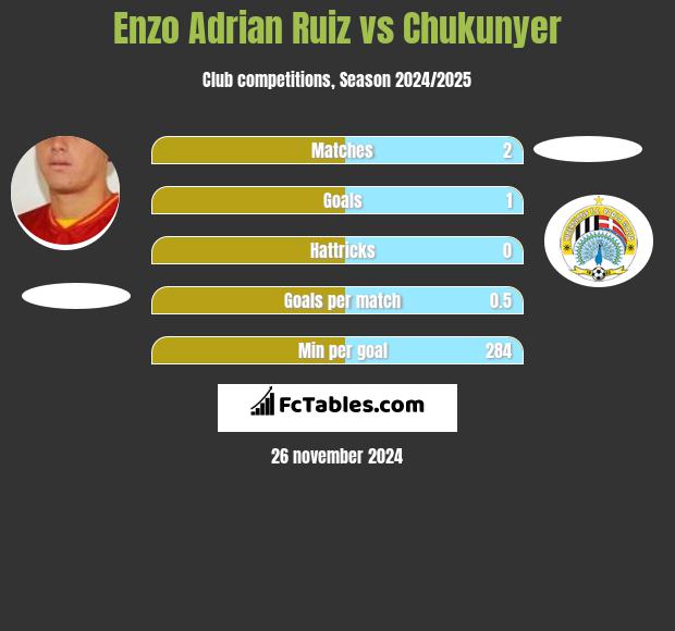 Enzo Adrian Ruiz vs Chukunyer h2h player stats