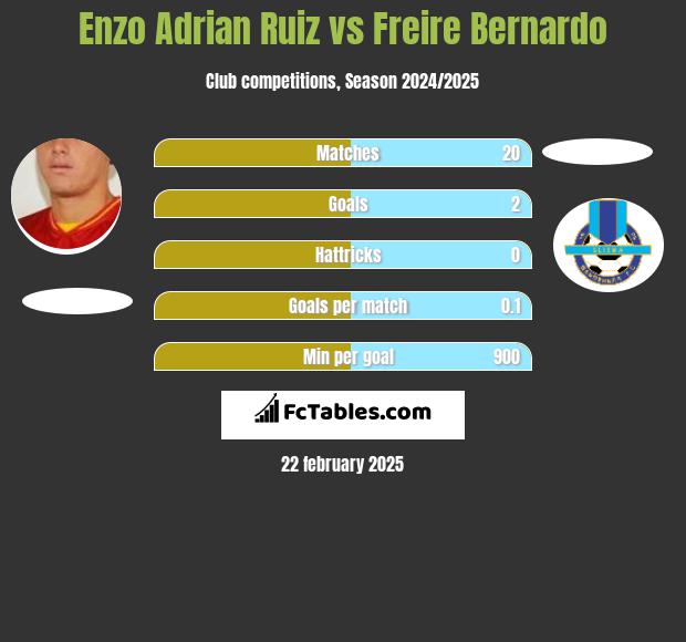 Enzo Adrian Ruiz vs Freire Bernardo h2h player stats