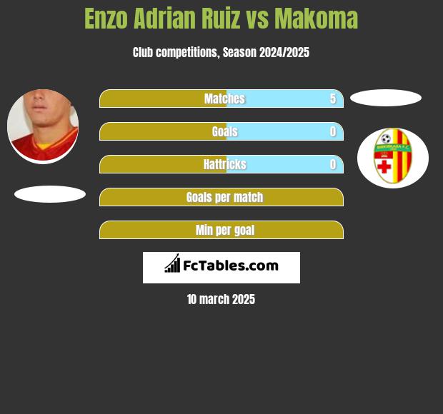 Enzo Adrian Ruiz vs Makoma h2h player stats