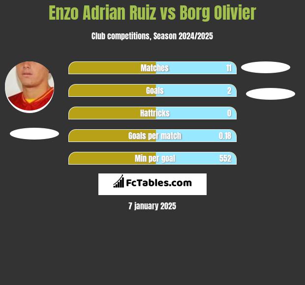 Enzo Adrian Ruiz vs Borg Olivier h2h player stats