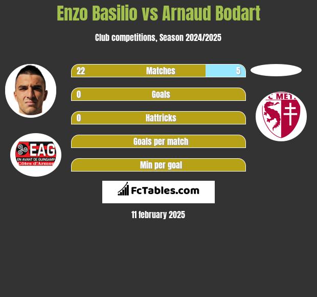 Enzo Basilio vs Arnaud Bodart h2h player stats