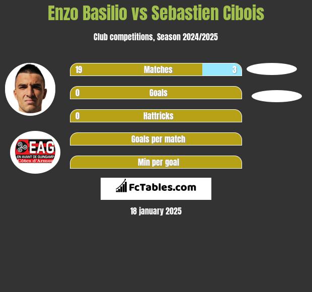 Enzo Basilio vs Sebastien Cibois h2h player stats