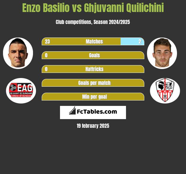 Enzo Basilio vs Ghjuvanni Quilichini h2h player stats