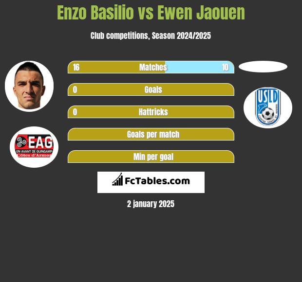 Enzo Basilio vs Ewen Jaouen h2h player stats