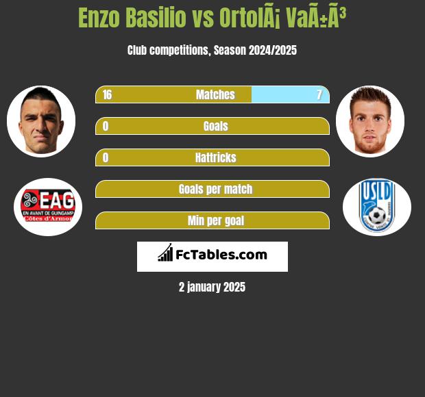 Enzo Basilio vs OrtolÃ¡ VaÃ±Ã³ h2h player stats