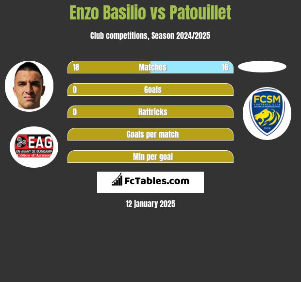 Enzo Basilio vs Patouillet h2h player stats