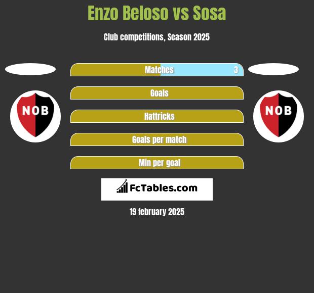 Enzo Beloso vs Sosa h2h player stats