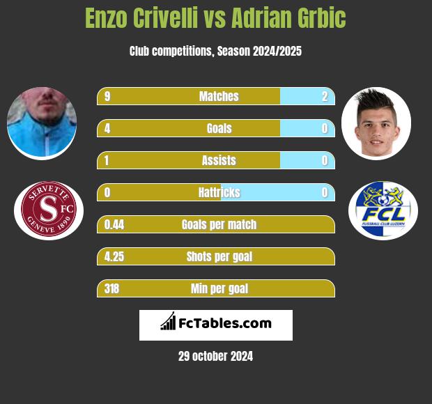 Enzo Crivelli vs Adrian Grbic h2h player stats