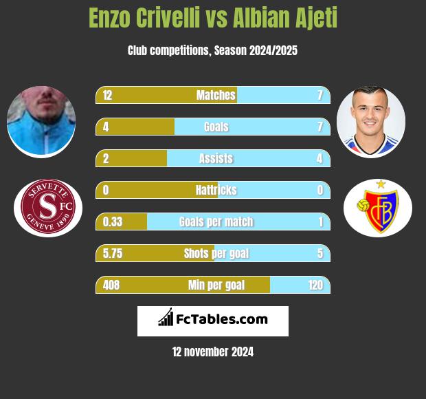 Enzo Crivelli vs Albian Ajeti h2h player stats