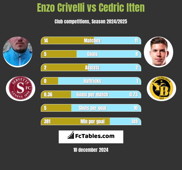 Enzo Crivelli vs Cedric Itten h2h player stats