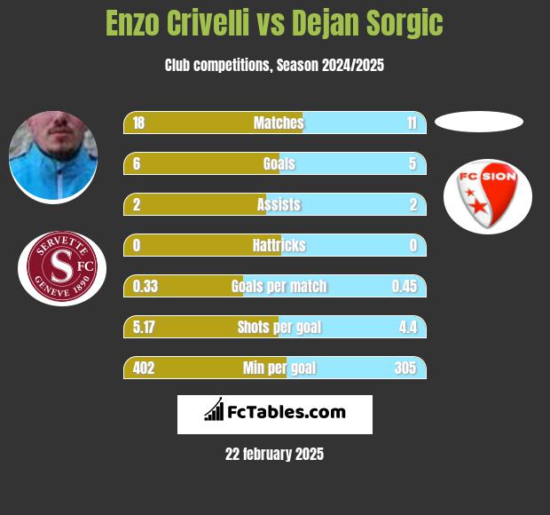 Enzo Crivelli vs Dejan Sorgic h2h player stats