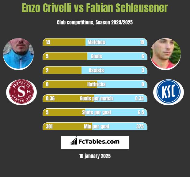 Enzo Crivelli vs Fabian Schleusener h2h player stats