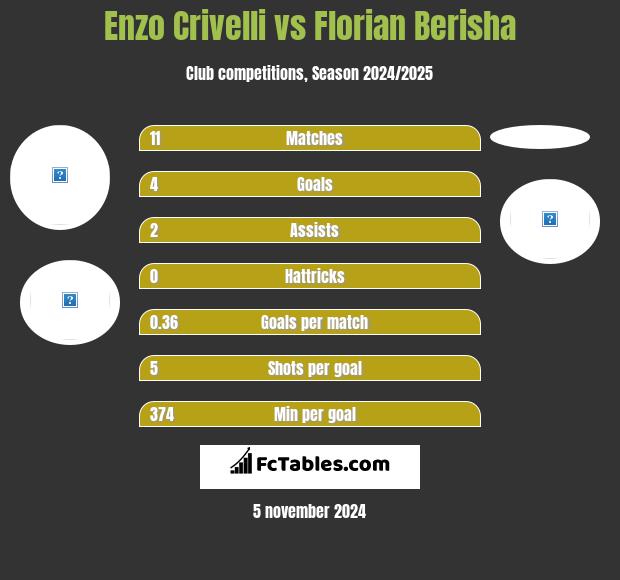 Enzo Crivelli vs Florian Berisha h2h player stats