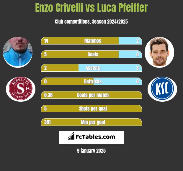 Enzo Crivelli vs Luca Pfeiffer h2h player stats