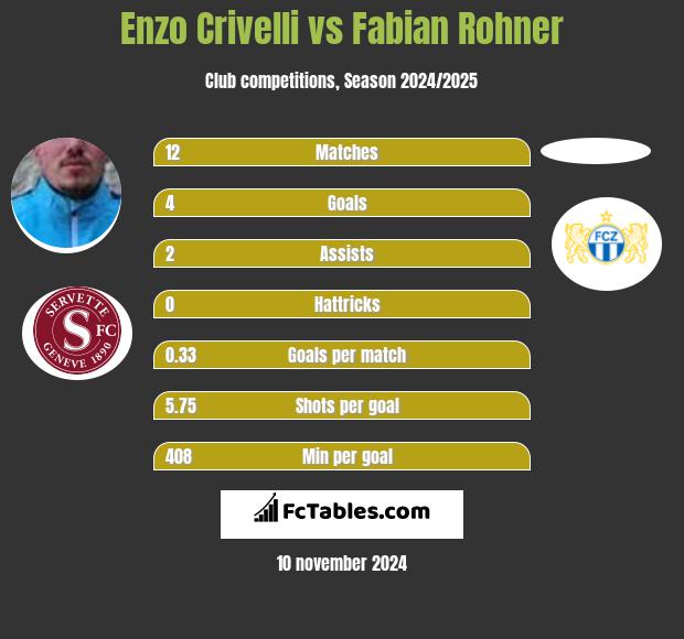 Enzo Crivelli vs Fabian Rohner h2h player stats