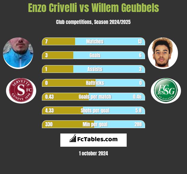 Enzo Crivelli vs Willem Geubbels h2h player stats