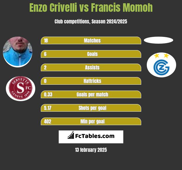 Enzo Crivelli vs Francis Momoh h2h player stats