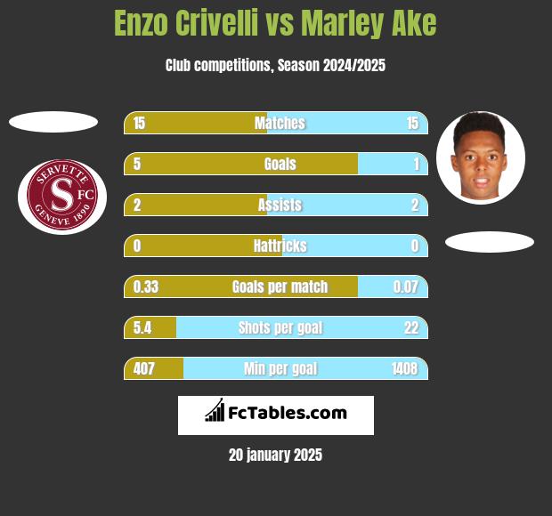 Enzo Crivelli vs Marley Ake h2h player stats