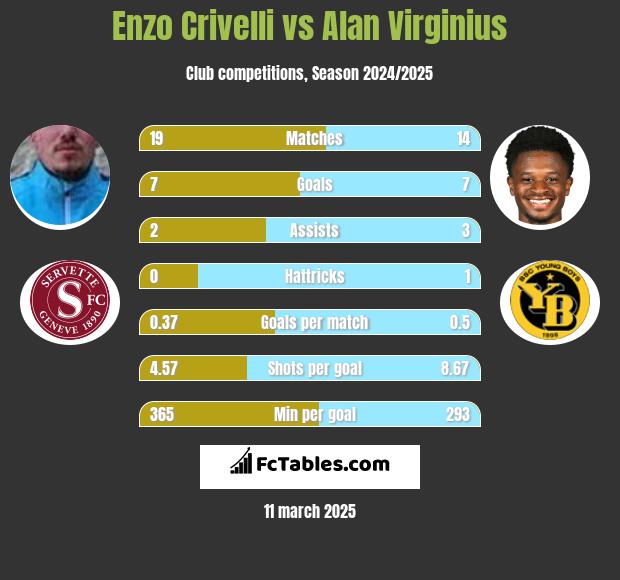 Enzo Crivelli vs Alan Virginius h2h player stats