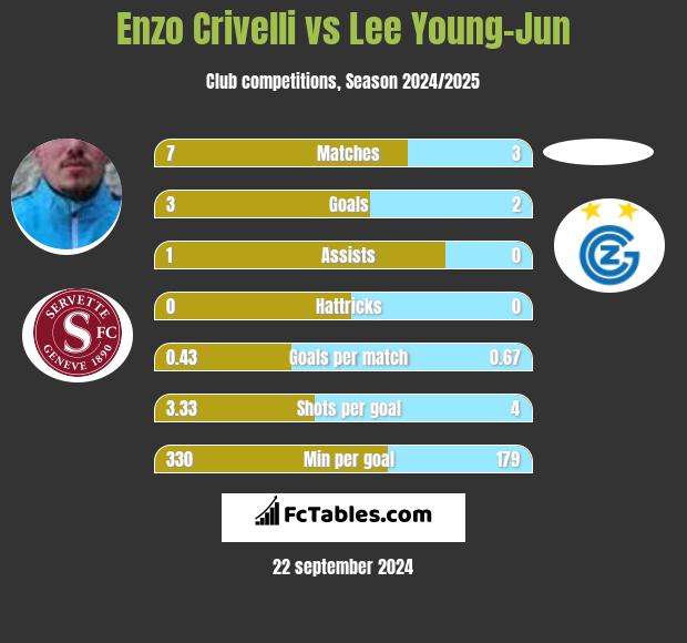 Enzo Crivelli vs Lee Young-Jun h2h player stats