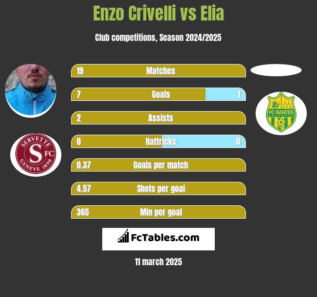 Enzo Crivelli vs Elia h2h player stats