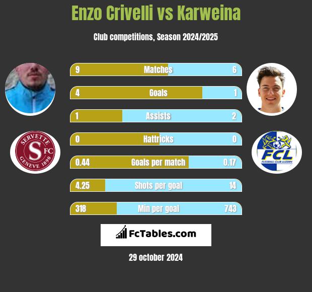 Enzo Crivelli vs Karweina h2h player stats