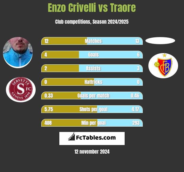 Enzo Crivelli vs Traore h2h player stats