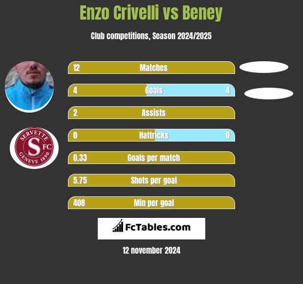 Enzo Crivelli vs Beney h2h player stats