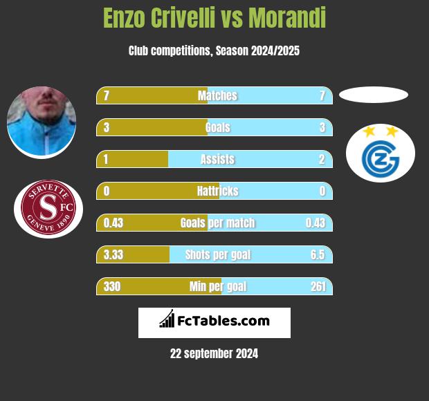 Enzo Crivelli vs Morandi h2h player stats