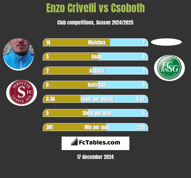 Enzo Crivelli vs Csoboth h2h player stats