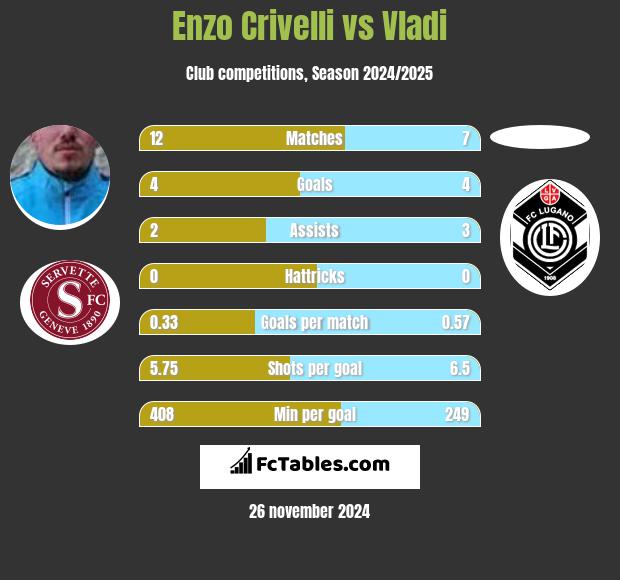 Enzo Crivelli vs Vladi h2h player stats