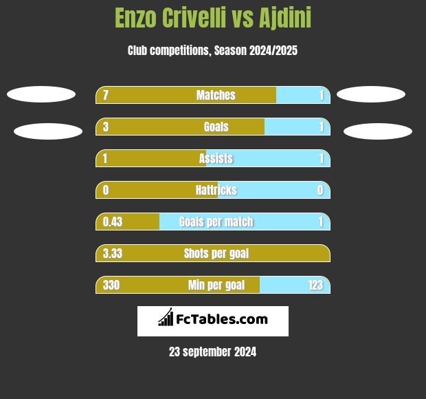 Enzo Crivelli vs Ajdini h2h player stats