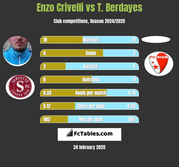 Enzo Crivelli vs T. Berdayes h2h player stats