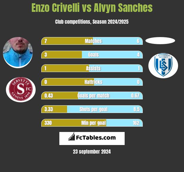 Enzo Crivelli vs Alvyn Sanches h2h player stats