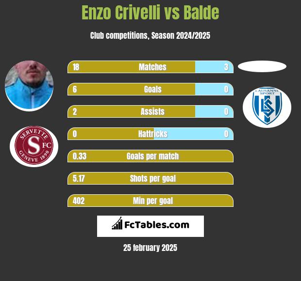 Enzo Crivelli vs Balde h2h player stats