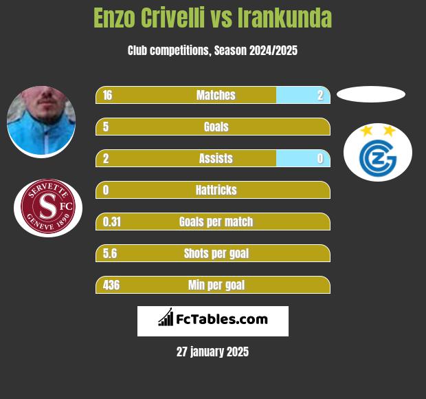 Enzo Crivelli vs Irankunda h2h player stats