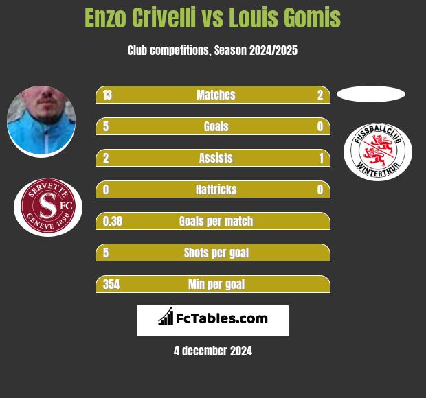 Enzo Crivelli vs Louis Gomis h2h player stats