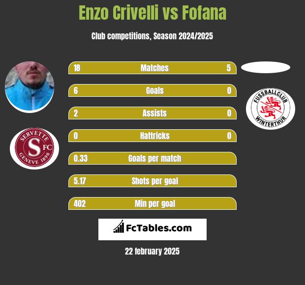 Enzo Crivelli vs Fofana h2h player stats