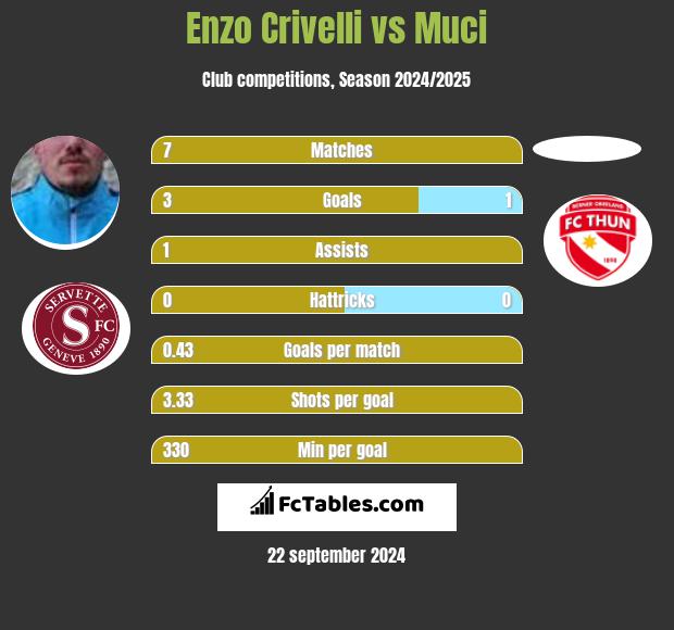 Enzo Crivelli vs Muci h2h player stats