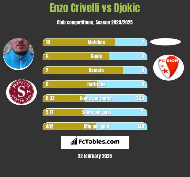 Enzo Crivelli vs Djokic h2h player stats