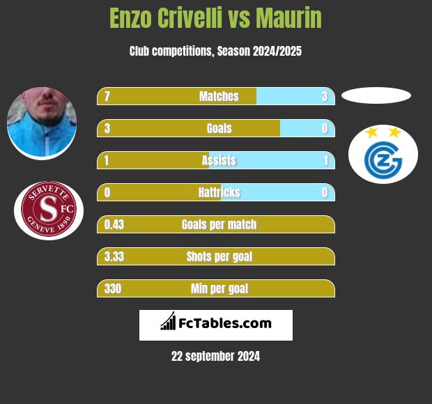 Enzo Crivelli vs Maurin h2h player stats