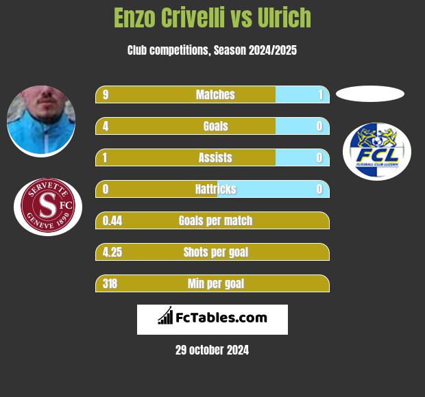 Enzo Crivelli vs Ulrich h2h player stats